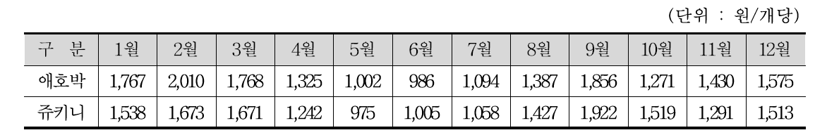 호박 소매가격의 변화(2010~2016년 평균)