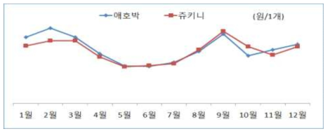 월별 호박 가격 변화