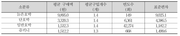 호박 구입 가구의 종류별 평균 구입액