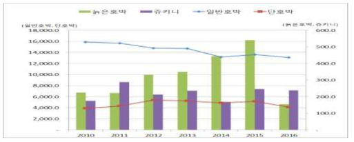 가구당 호박 구입액 변화