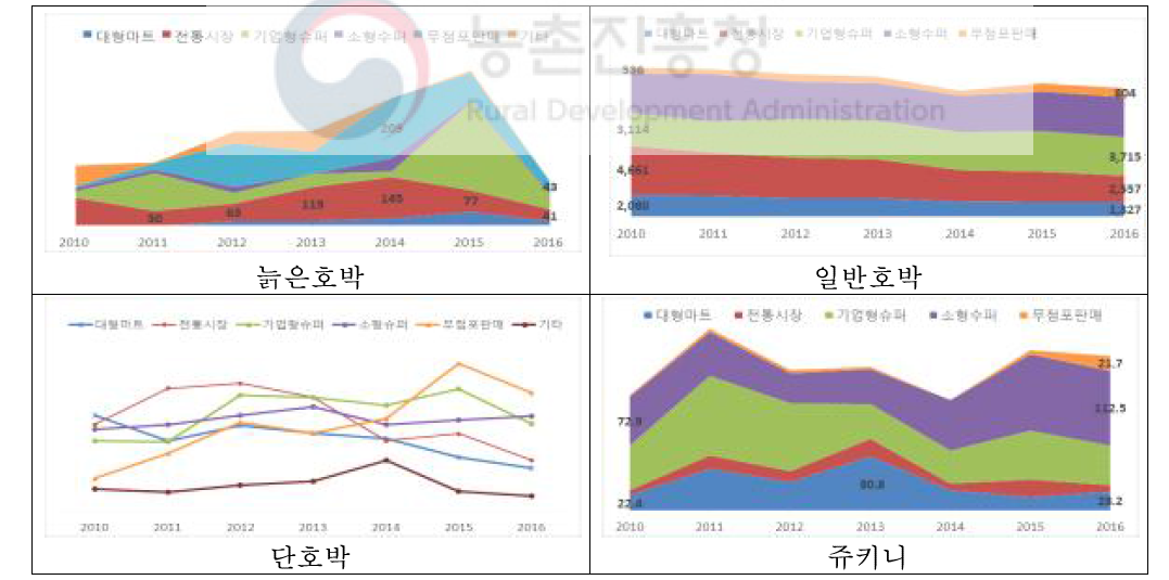 구입처별 구매추이