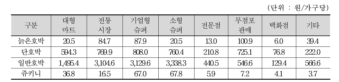 호박 구입처별 구입액