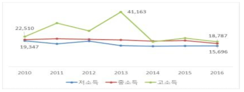 소득별 구매패턴