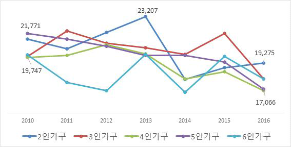 가구원수별 구매패턴