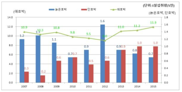 호박 소비추이