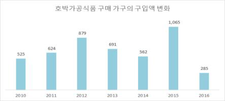 호박가공식품 구입액 변화