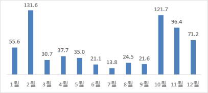 호박가공식품 월별 구매현황