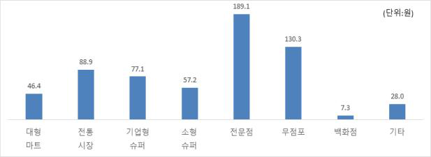 호박가공식품 구매처별 구매현황