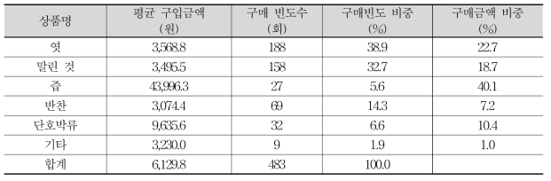 호박 가공식품 유형분류