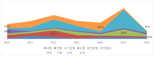 호박가공품 판매처별 구매추이