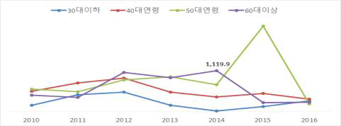 호박가공품 연령별 구매추이