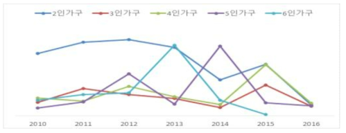 호박가공식품 가구원수별 구입액 추이