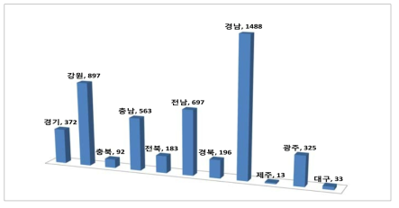 지역별 시설고추 재배면적(2015년)