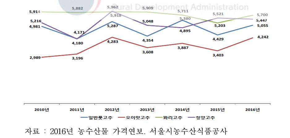 풋고추 품종별 연도별 가격추이(2010~2016년, 원/kg)