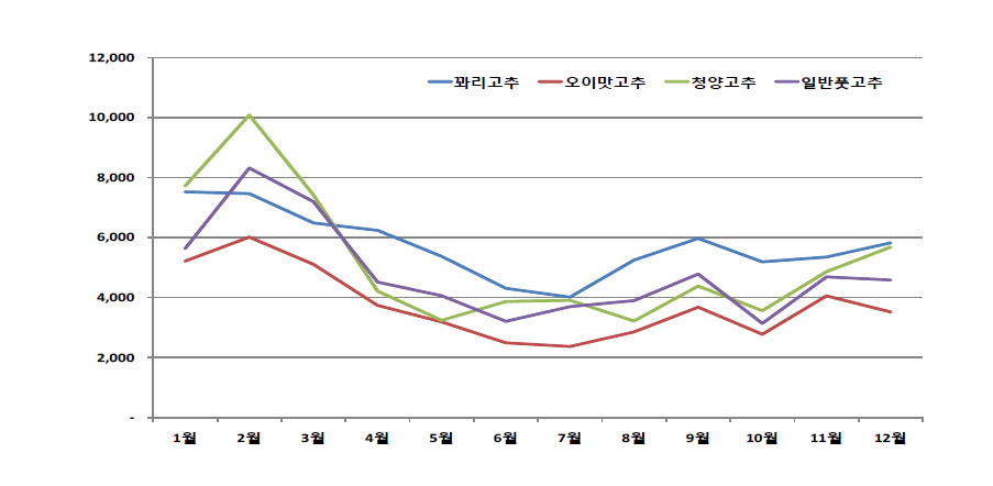 풋고추 품종별 월별 가격(2010~2016년 평균, 원/kg)