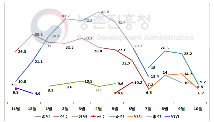 풋고추 월별 출하지역 비중(2016년, %)