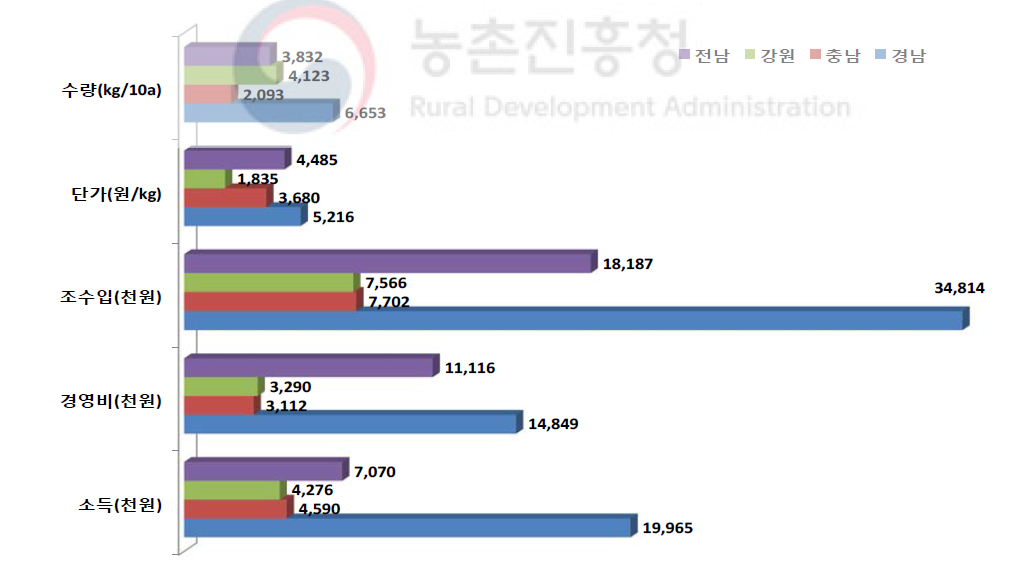 시설고추 지역별 10a당 수익성(2015)