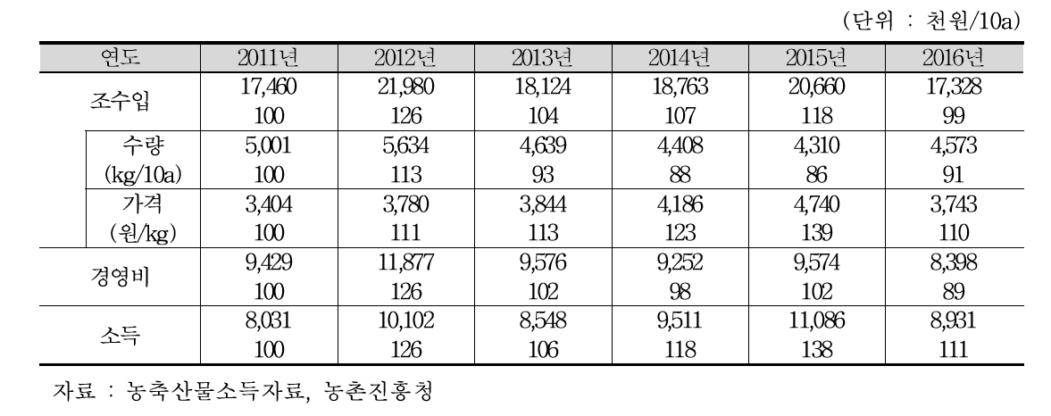 시설고추 연도별 수익성