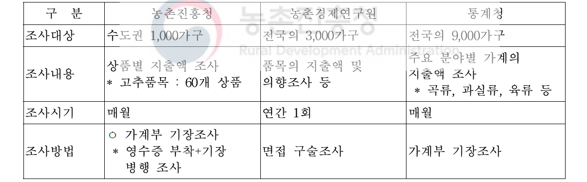 국내 연구현황 비교