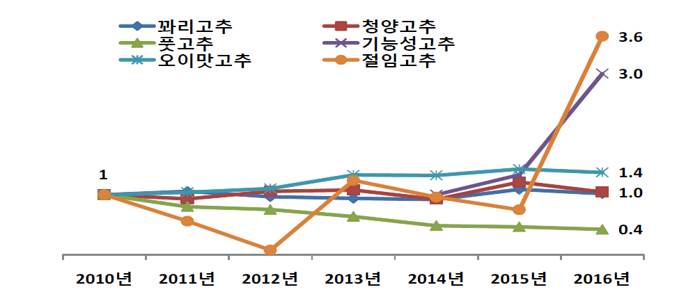 연도별 풋고추 구매회수 변화 추이(2010=1)