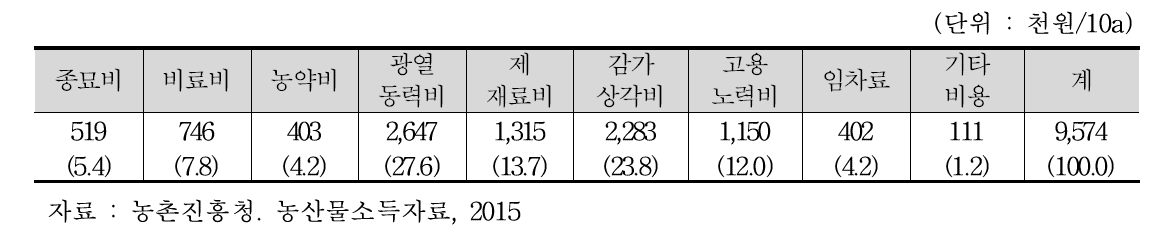 풋고추 투입요소 비용