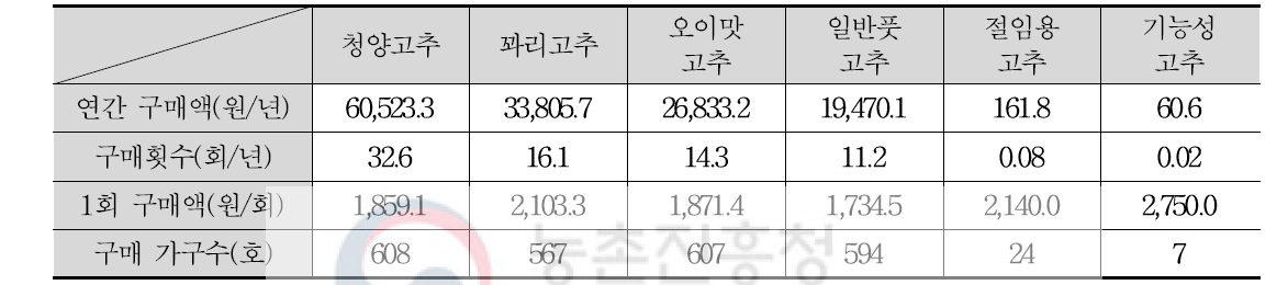 풋고추 품종별 구매 가구당 구매 현황(2000년~2016년 평균)