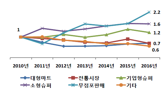 꽈리고추 구입처별 변화 추이