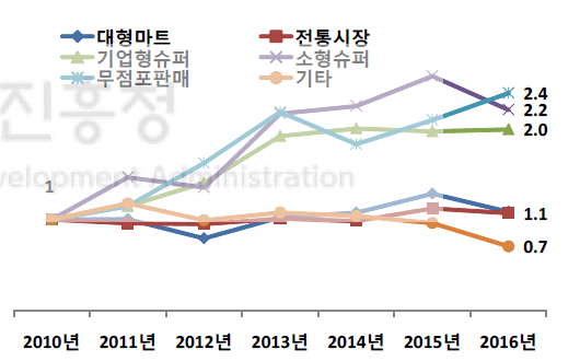 오이맛고추 구입처별 변화 추이