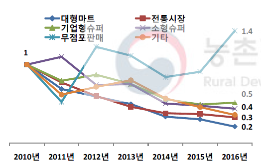 일반풋고추 구입처별 변화 추이