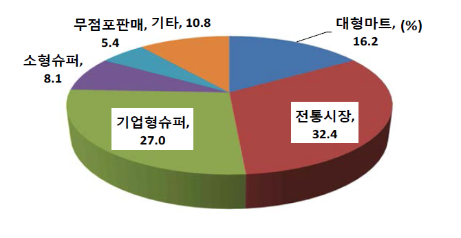 절임풋고추 구입처별 구입비율(2010~2016, %)