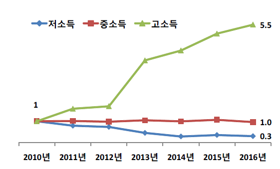 소득 수준별 풋고추 구매 변화 추이