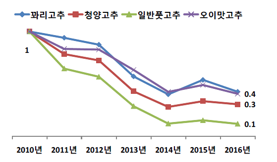 저소득 가구의 풋고추 부류별 구매 추이