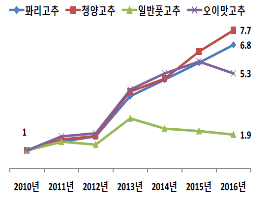 고소득 가구의 풋고추 부류별 구매 추이