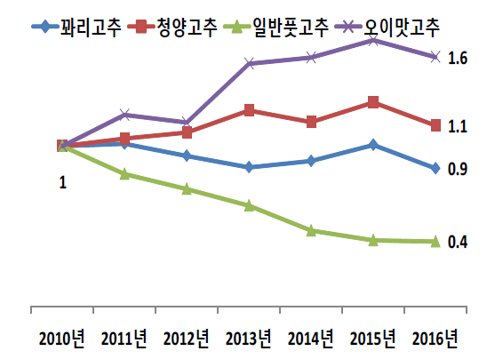 중소득 가구의 풋고추 부류별 구매 추이