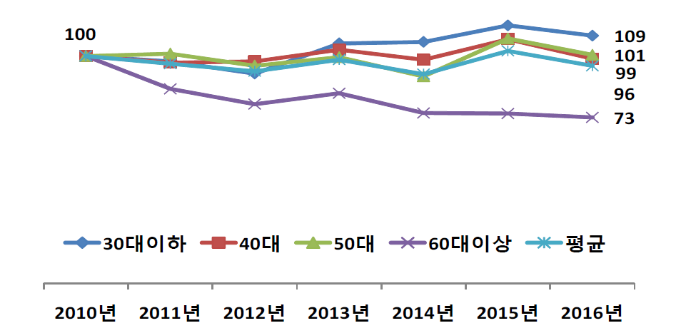 풋고추 전체 연령별 구매 추이