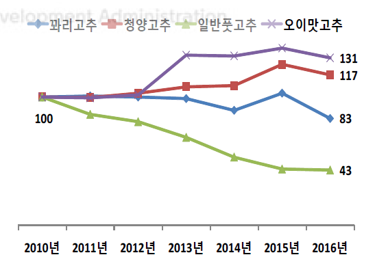 40대 풋고추 부류별 구매 추이