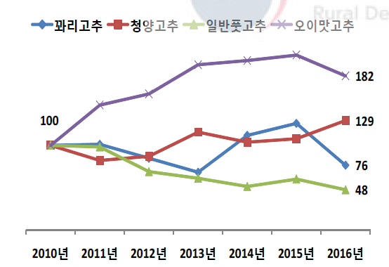 30대이하 풋고추 부류별 구매 추이