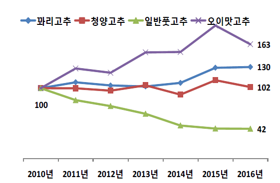 50대 풋고추 부류별 구매 추이