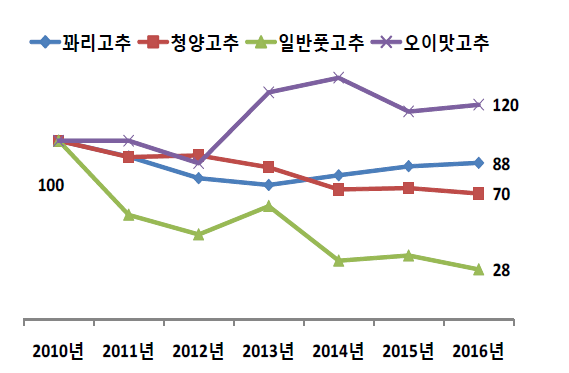 60대이상 풋고추 부류별 구매 추이