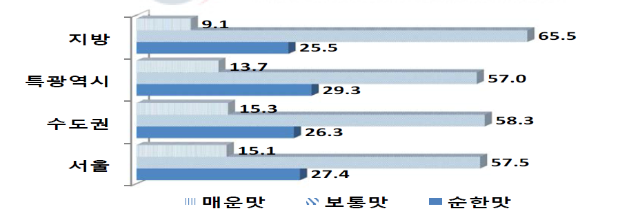 지역별 매운맛 정도에 따른 선호도(%)