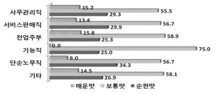 가구주 직업별 매운맛 정도에 따른 선호도(%)