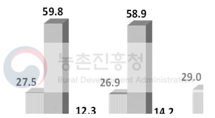 가구주 소득수준별 매운맛 정도에 따른 선호도