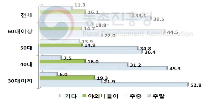 가구주 연령별 풋고추 선호시기