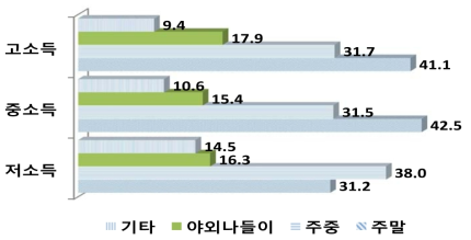 소득수준별 풋고추 선호시기