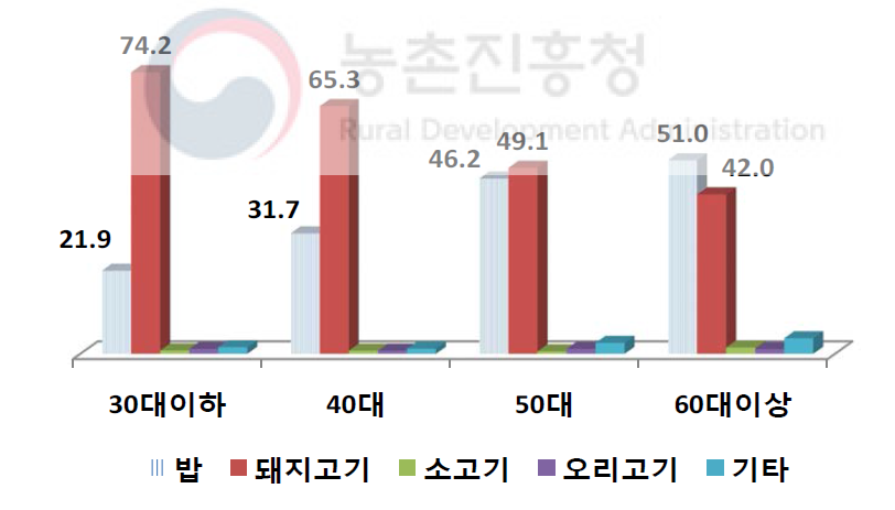 가구주 연령별 풋고추와 함께 먹는 음식 선호도