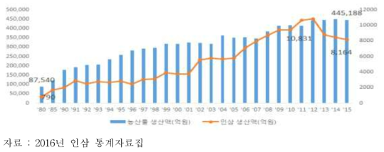 농산물 생산액과 인삼생산액