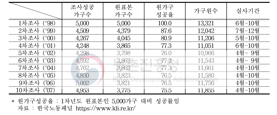 한국노동패널의 1-10차년도 원표본 유지율