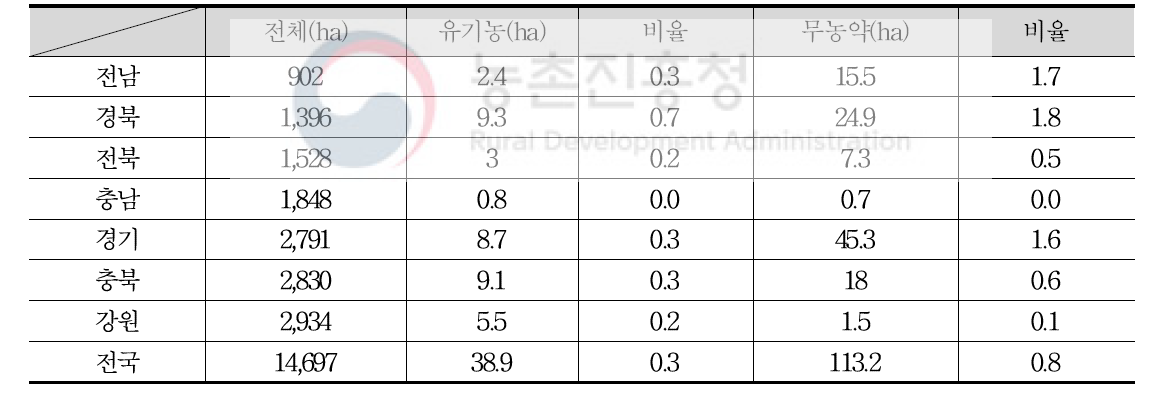 인삼인증별 재배면적 및 비율