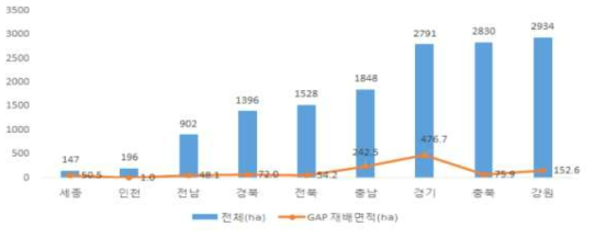 GAP인삼 재배면적