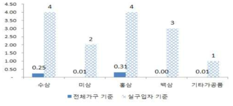 가구당 인삼 종류별 구매빈도(횟수)